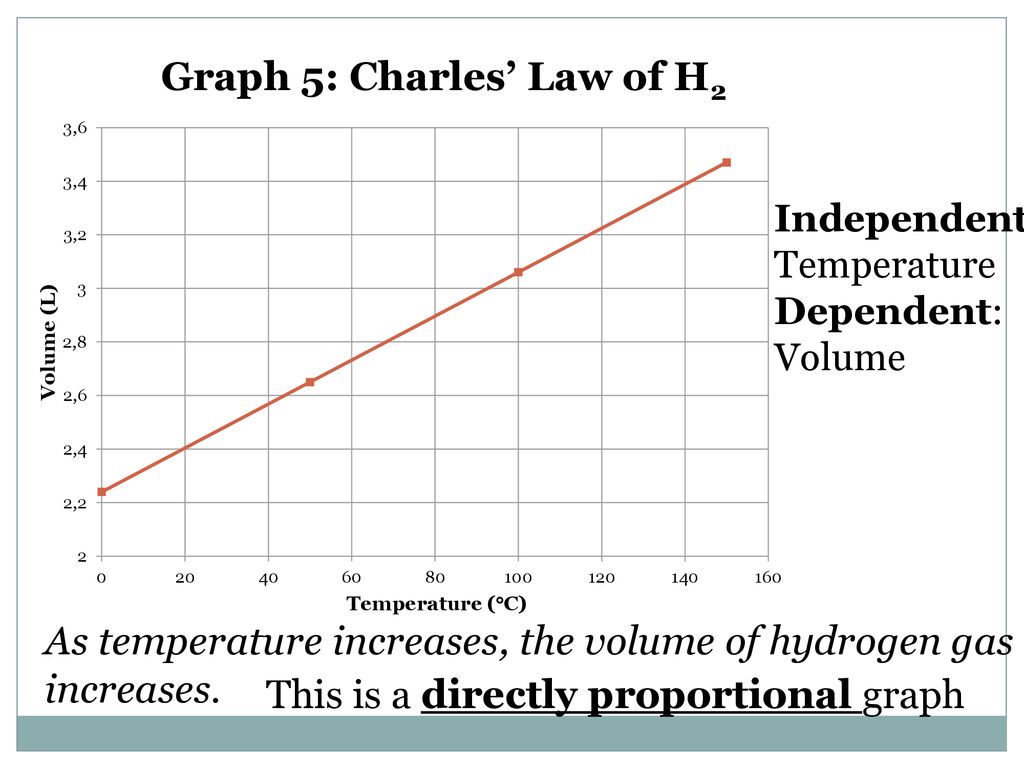 As temperature increases, the volume of hydrogen gas increases.