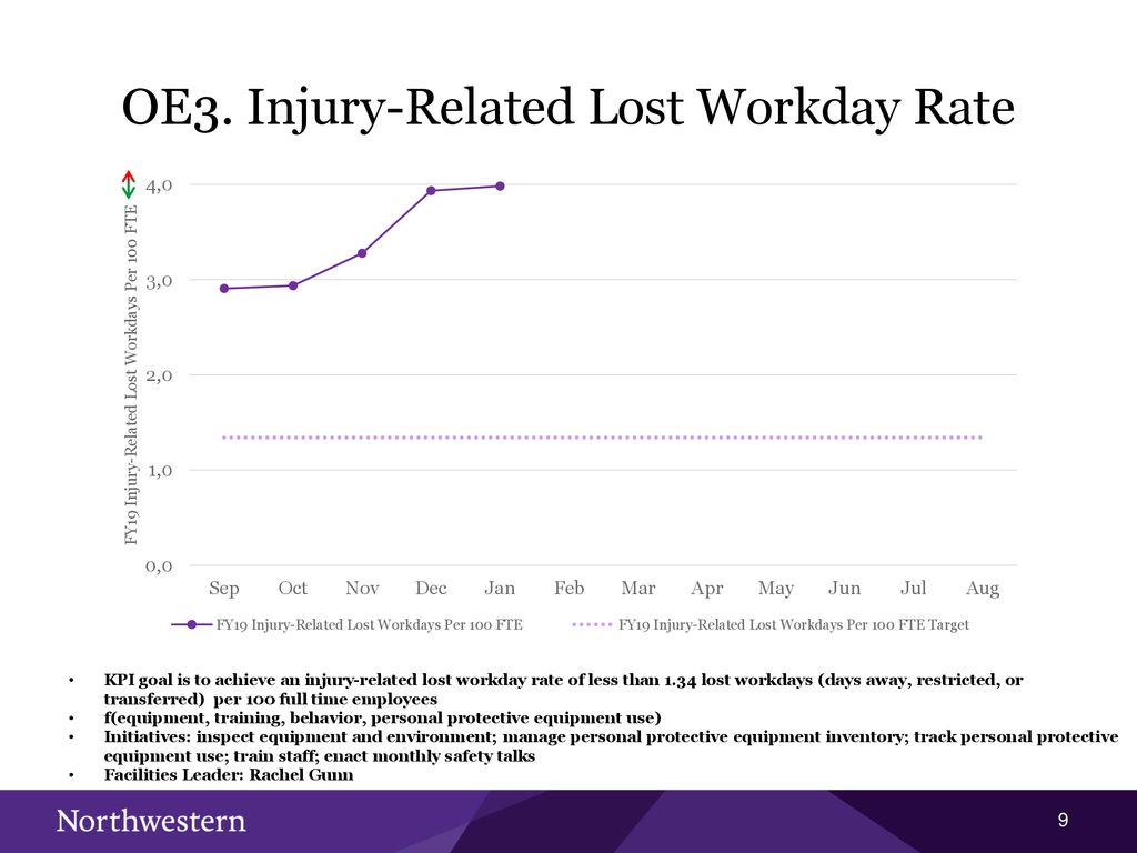 OE3. Injury-Related Lost Workday Rate