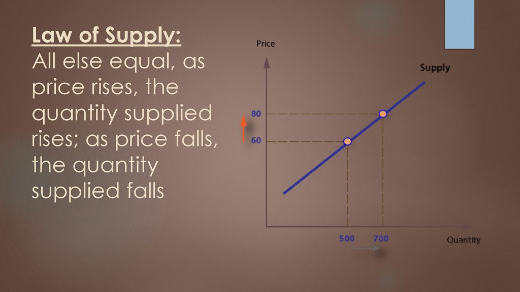 Law of Supply: All else equal, as price rises, the quantity supplied rises; as price falls, the quantity supplied falls