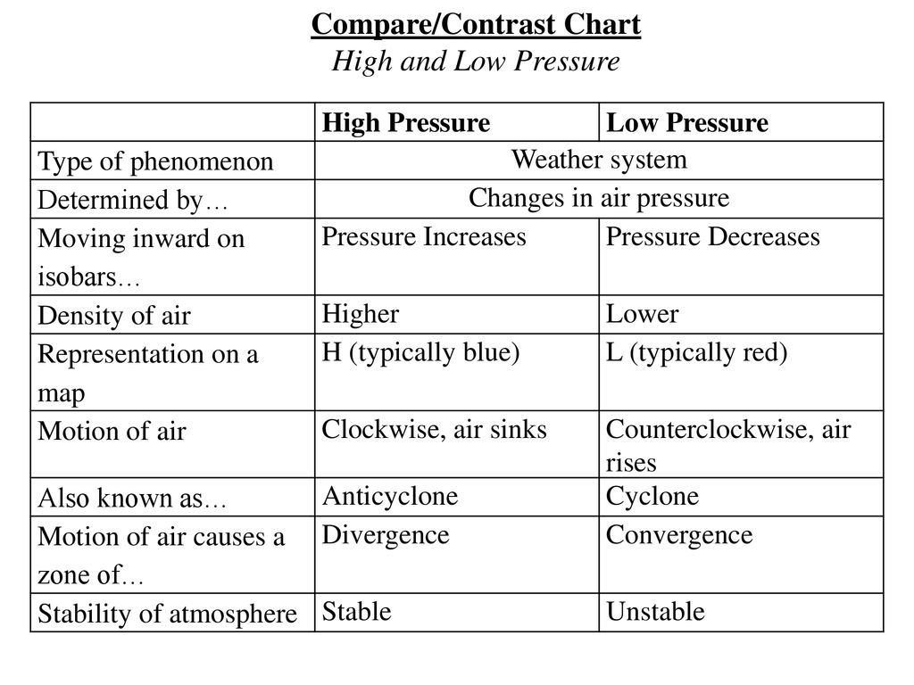 Air Stability Chart