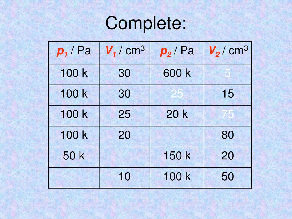 Complete: p1 / Pa V1 / cm3 p2 / Pa V2 / cm3 100 k k