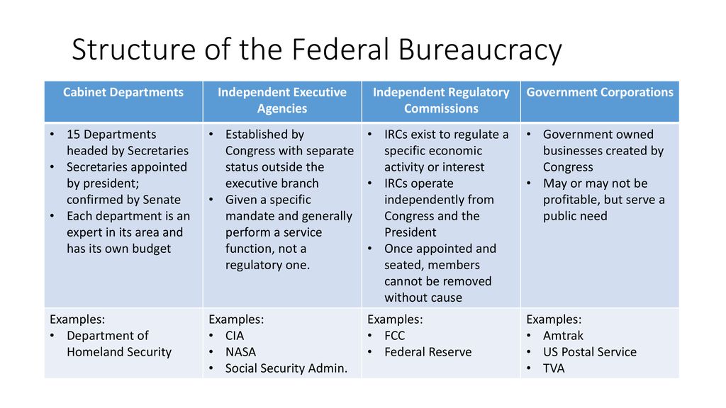 Structure Of The Federal Bureaucracy Ppt Download