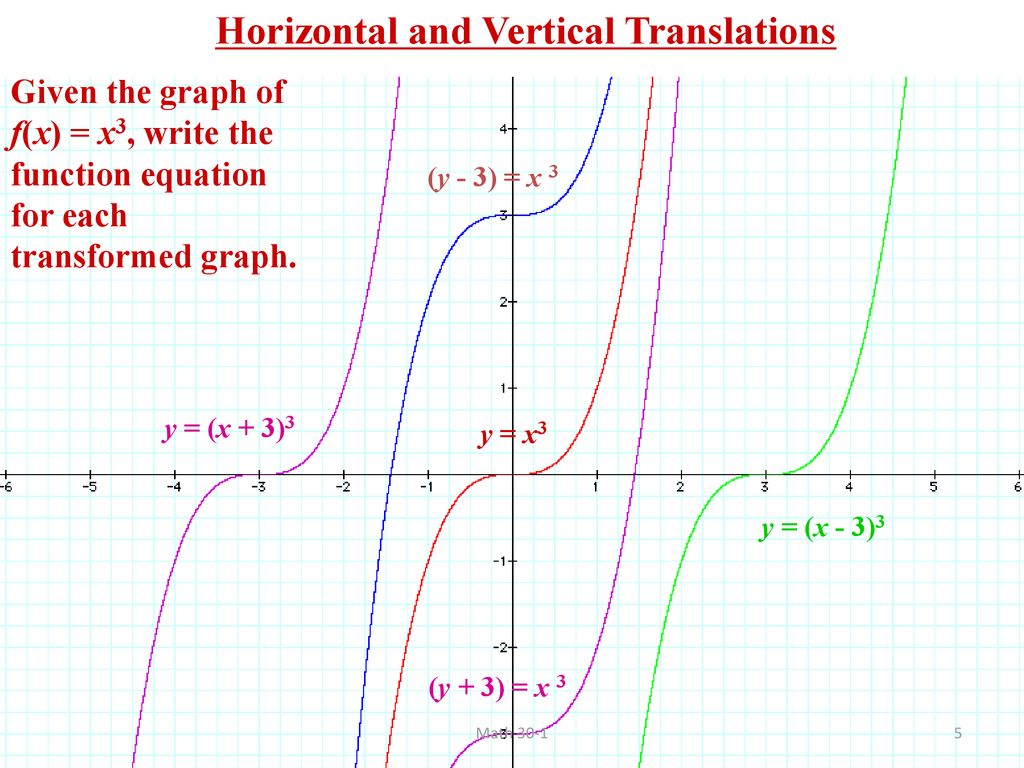Horizontal And Vertical Translations Ppt Download