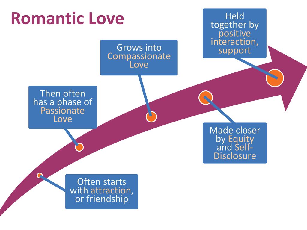 Romantic Love Held together by positive interaction, support