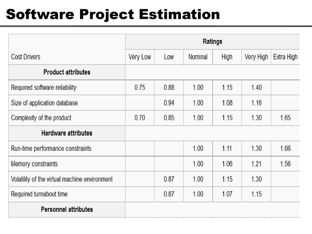 Software Project Estimation