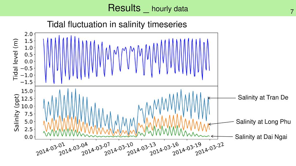 Results _ hourly data Tidal fluctuation in salinity timeseries