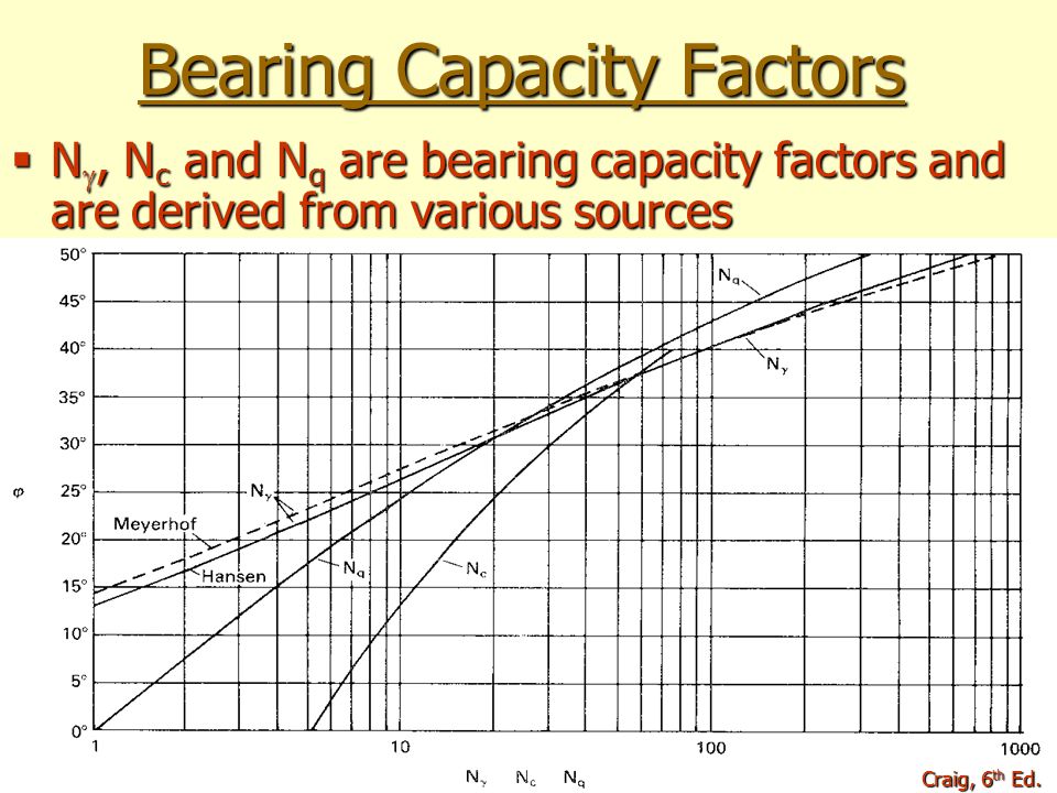 Soil Bearing Capacity Chart