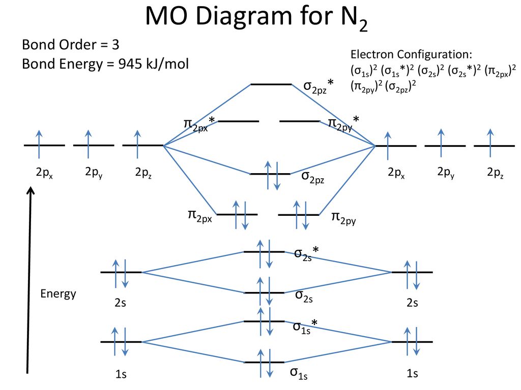 MO Diagram for N2 Bond Order = 3 Bond Energy = 945 kJ/mol σ2pz* π2px.