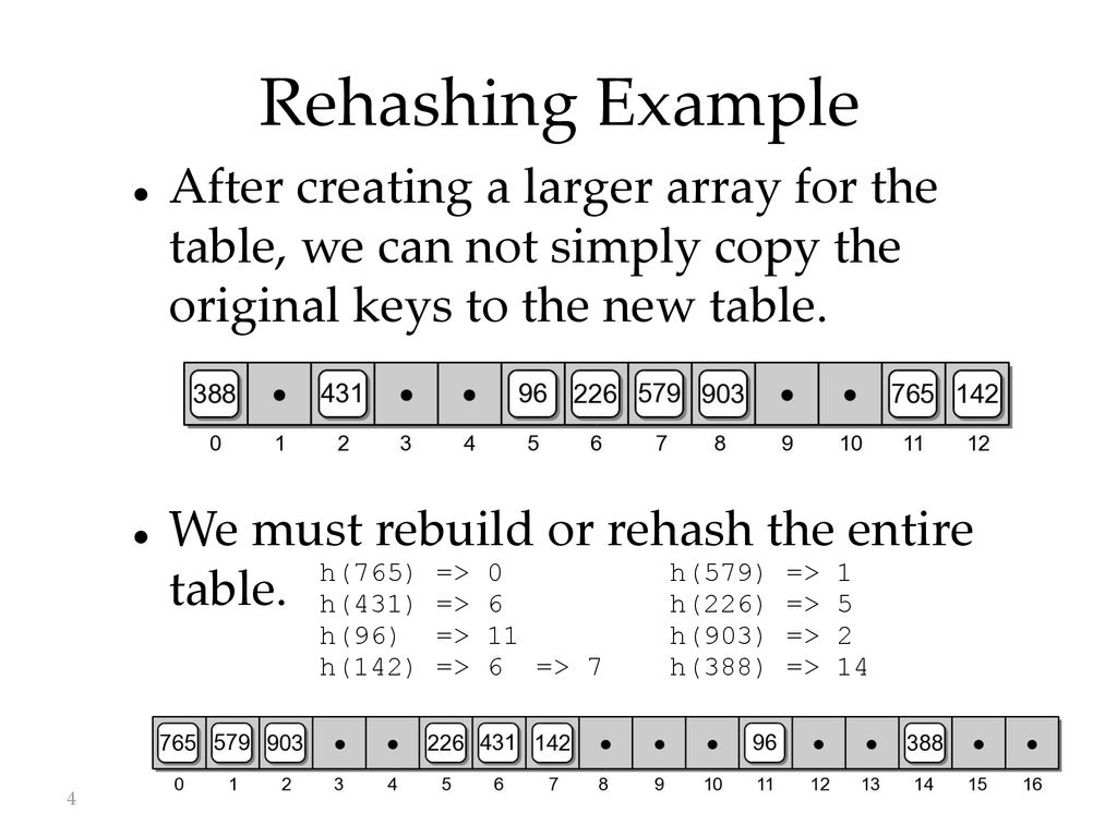 Hash Maps Implementation and Applications ppt download