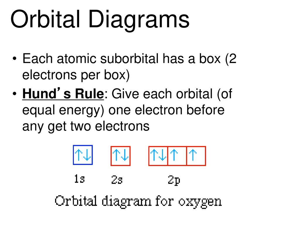 Orbital Diagrams Each atomic suborbital has a box (2 electrons per box)