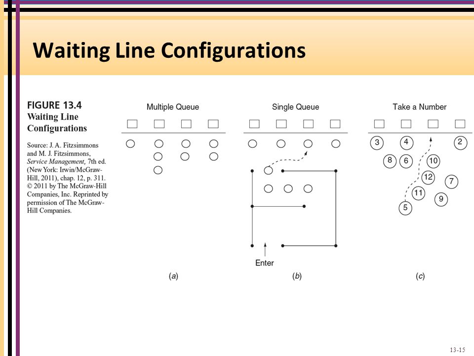 Waiting Line Configurations
