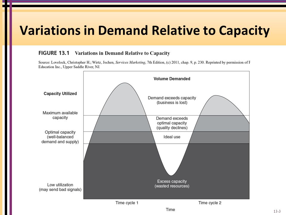 Variations in Demand Relative to Capacity