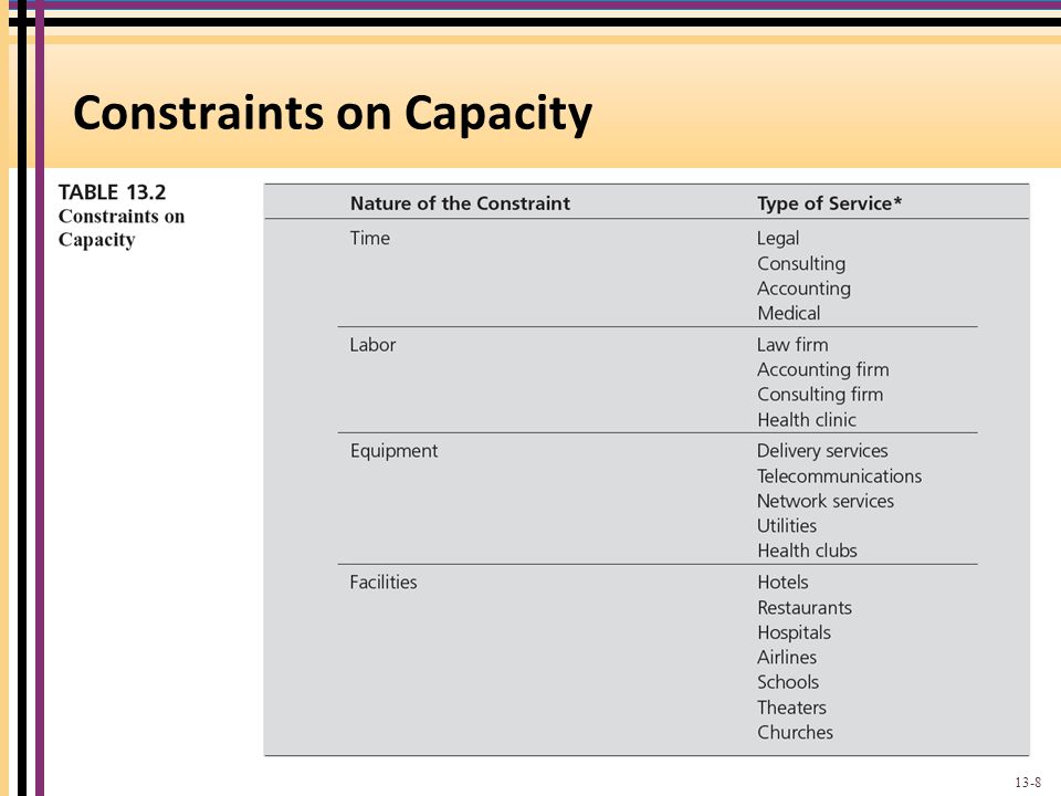 Constraints on Capacity