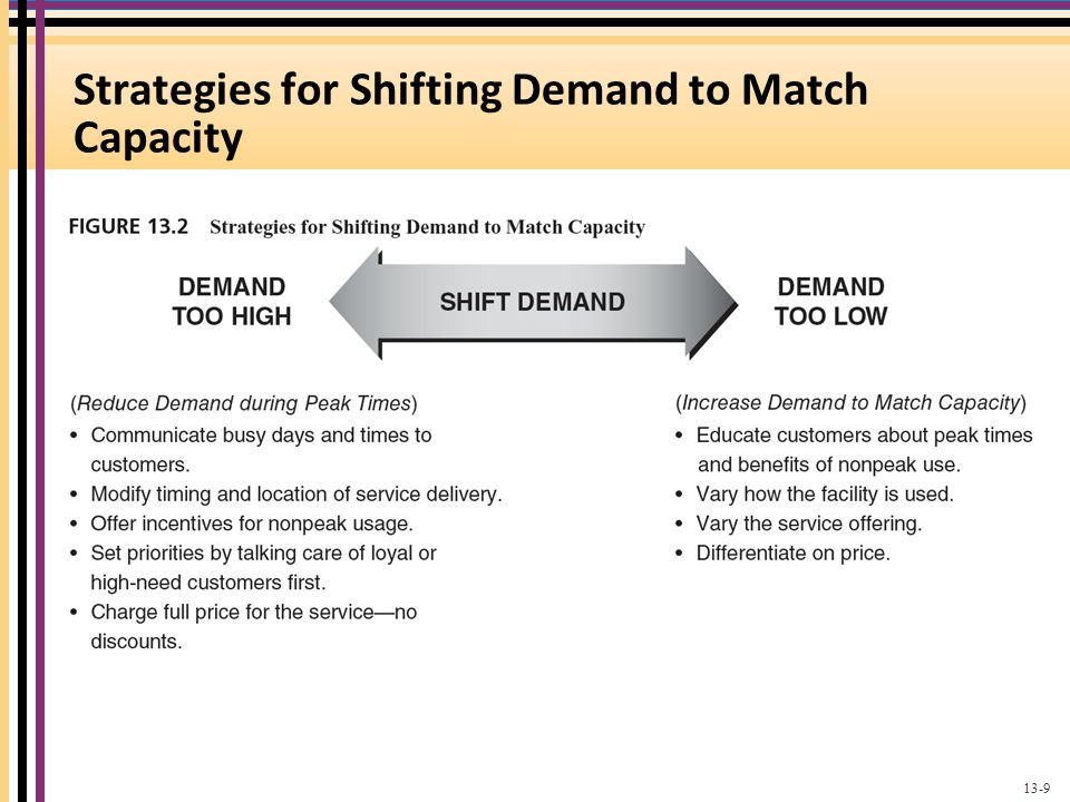 Strategies for Shifting Demand to Match Capacity