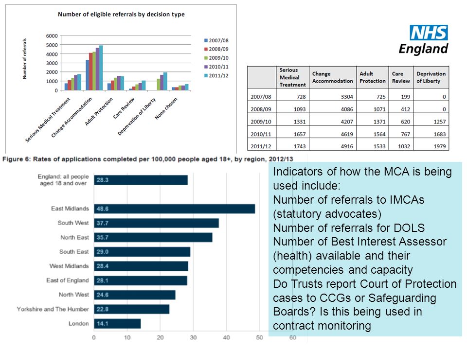 Indicators of how the MCA is being used include: