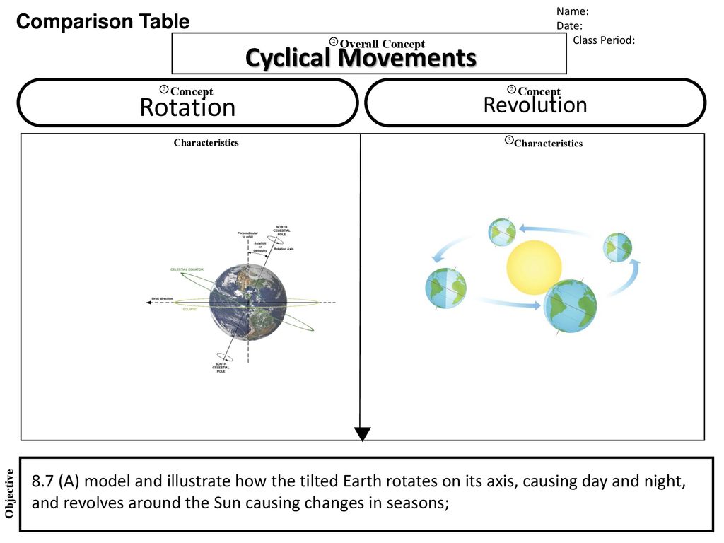 Difference Between Rotation and Revolution (with Comparison Chart