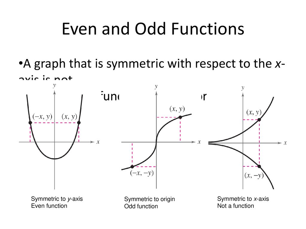 Part 5 even and odd functions ppt download