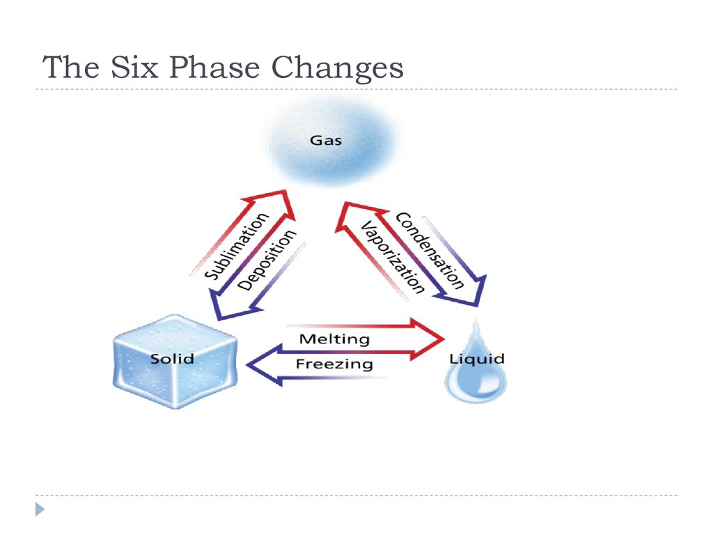 The Six Phase Changes