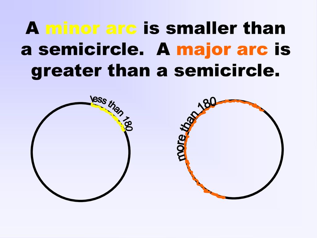 A minor arc is smaller than a semicircle