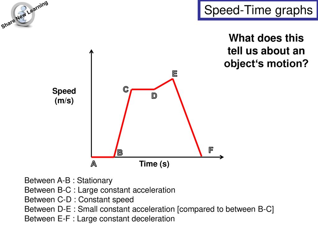 Speed Time Graph - Definition & Cases, Applications