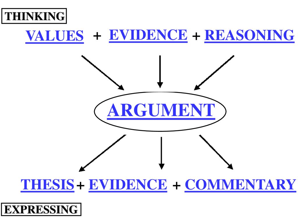 ARGUMENT VALUES + EVIDENCE + REASONING THESIS + EVIDENCE + COMMENTARY
