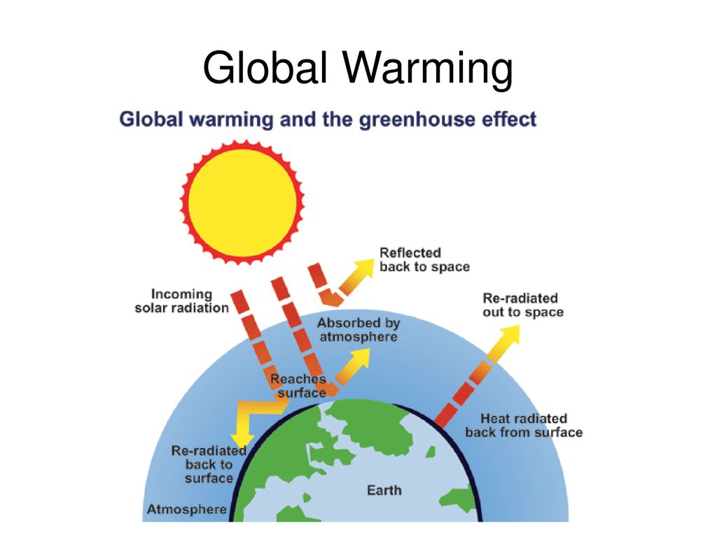 Effects of global warming. Глобальное потепление схема. Global warming презентация. Изменение климата на планете. Глобальное потепление на английском.