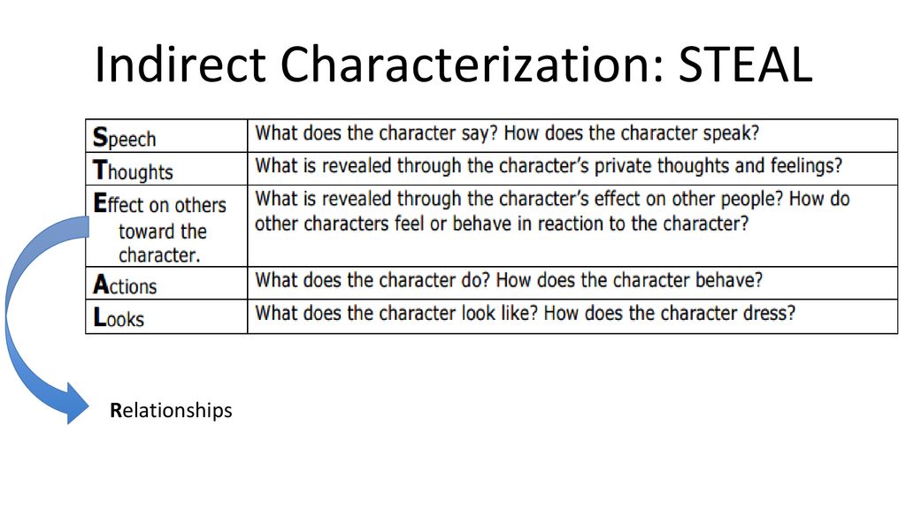 Today S Objective Swbat Identify Examples Of Indirect Characterization Used By Dr Seuss To Define A Character Of Their Choice Indirect Characterization Ppt Download