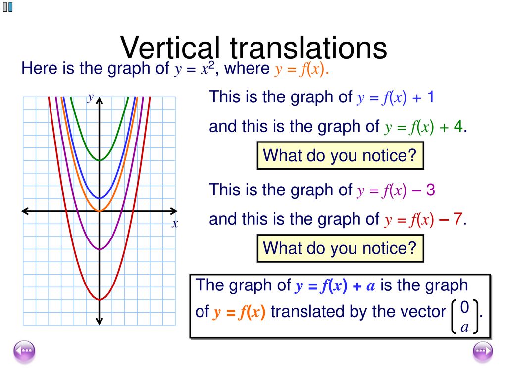 Transforming Graphs Of Functions Ppt Download Transforming Graphs Of Functions Ppt Download