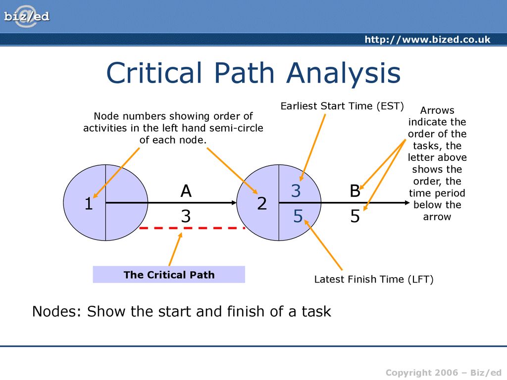 He started early. Critical Path method. Critical Path Analysis. Диаграмма Path Analysis. 4. Critical Path method презентация.
