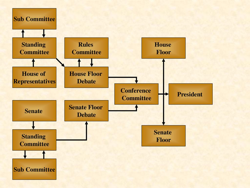 Sub Committee Standing. Committee. Rules. Committee. House. Floor. House of. Representatives.
