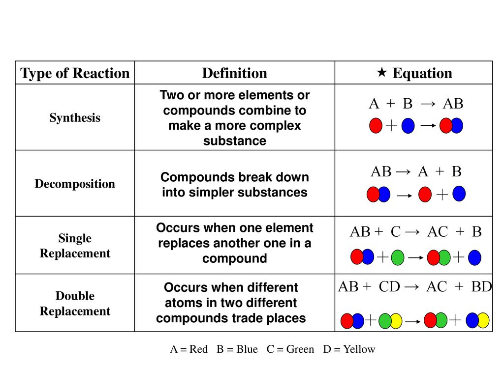 Chemical Reactions ppt download