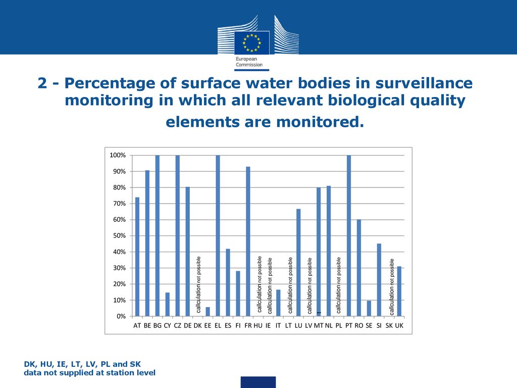 2 - Percentage of surface water bodies in surveillance monitoring in which all relevant biological quality elements are monitored.