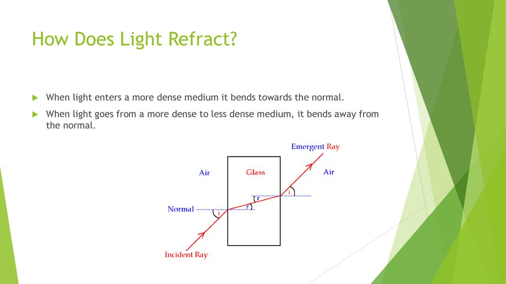How Does Light Refract When light enters a more dense medium it bends towards the normal.