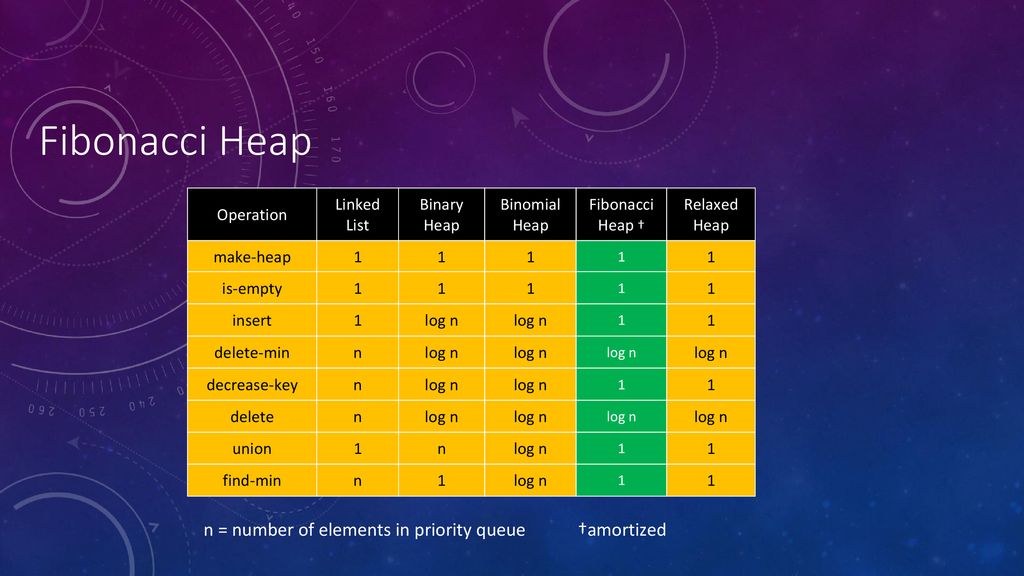 Fibonacci Heaps & Doubled-Ended Heap Structures - ppt download