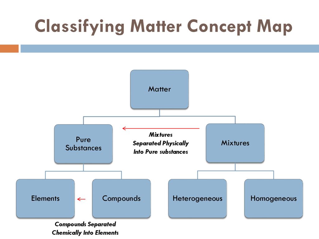 Classifying matter ppt download