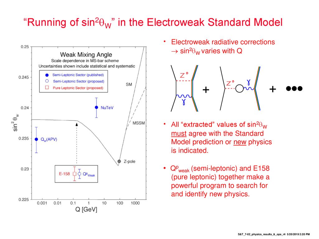 + +  Running of sin2W in the Electroweak Standard Model