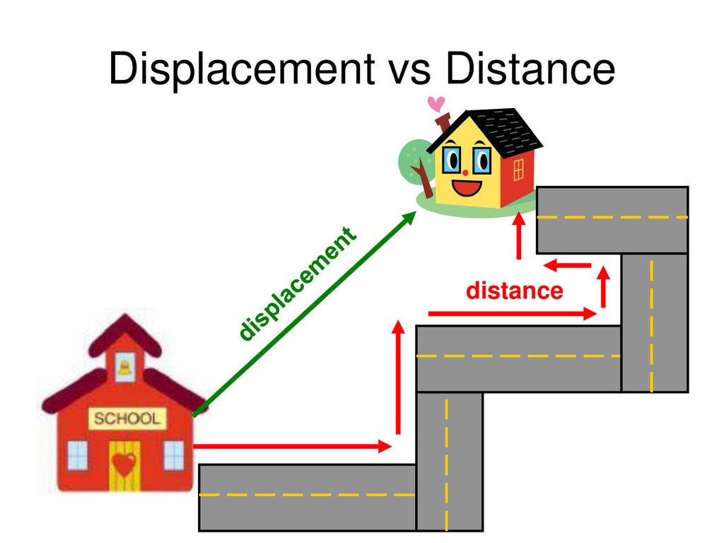 الموقع والازاحة Position and Displacement : Displacement+vs+Distance