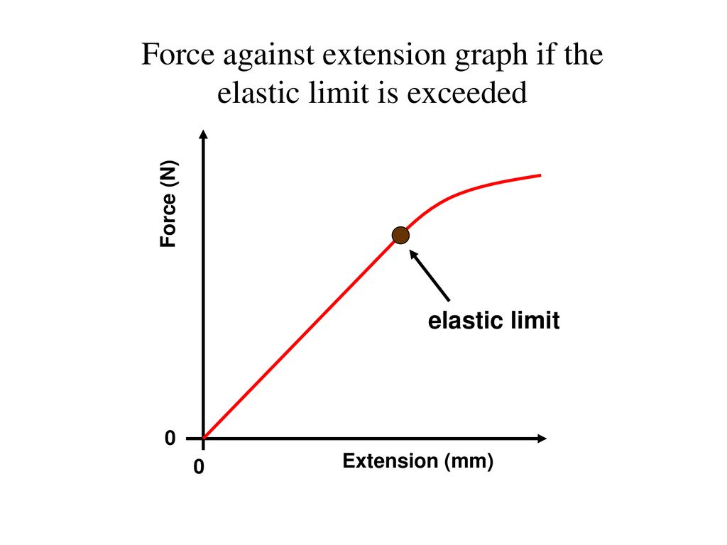 Hooke S Law Hooke S Law States That The Extension Of A Spring Force Is Proportional To The Force Used To Stretch The Spring F X Proportional Ppt Download