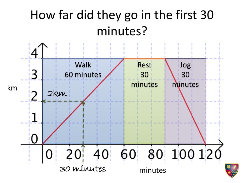 Time And Distance Graphs Ppt Download a-boy-covers-a-distance-of1-2km-in-40-minutes-find-hisspeed-in-meter