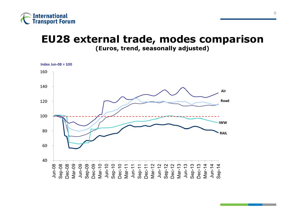 EU28 external trade, modes comparison (Euros, trend, seasonally adjusted)
