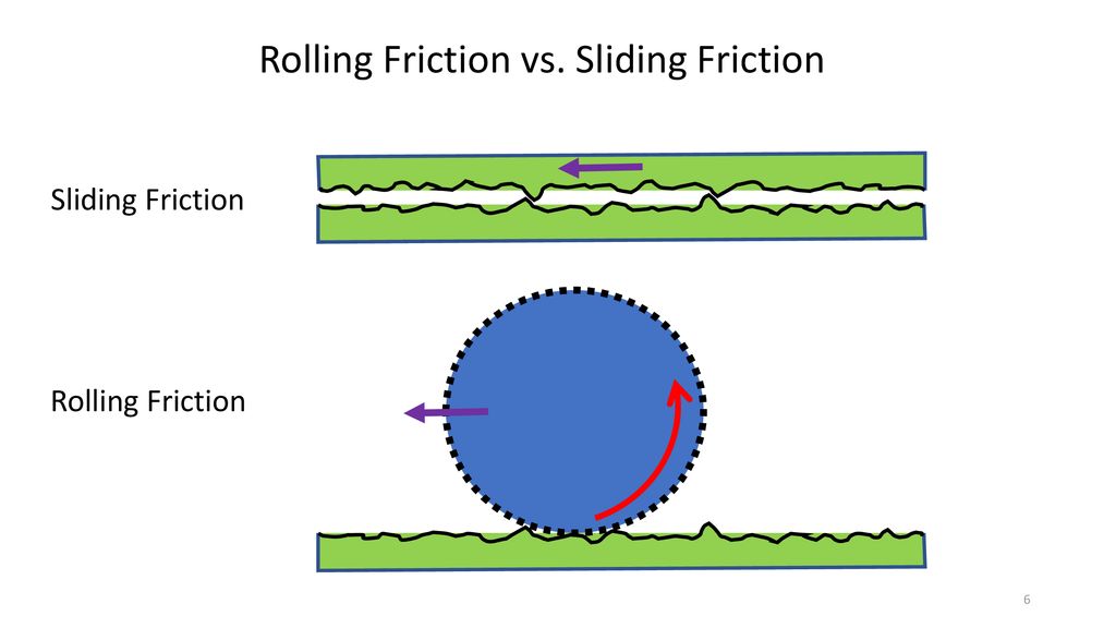Friction 2 Rolling Objects Classroom Lecture LabRat Scientific © ppt  download
