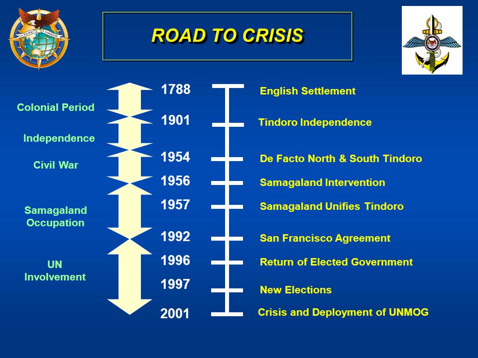 ROAD TO CRISIS English Settlement. Colonial Period Tindoro Independence. Independence.