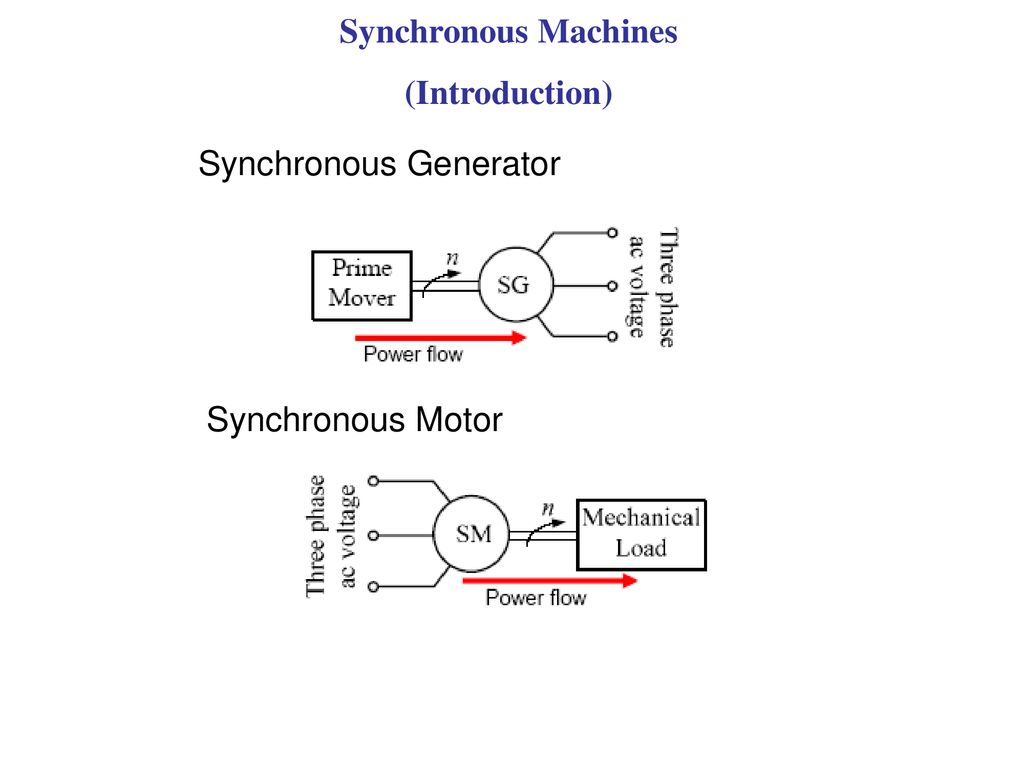 Synchronous generator. Synchronous Machine. Synchronous Motor схема. Synchronous Generator схема подключения.