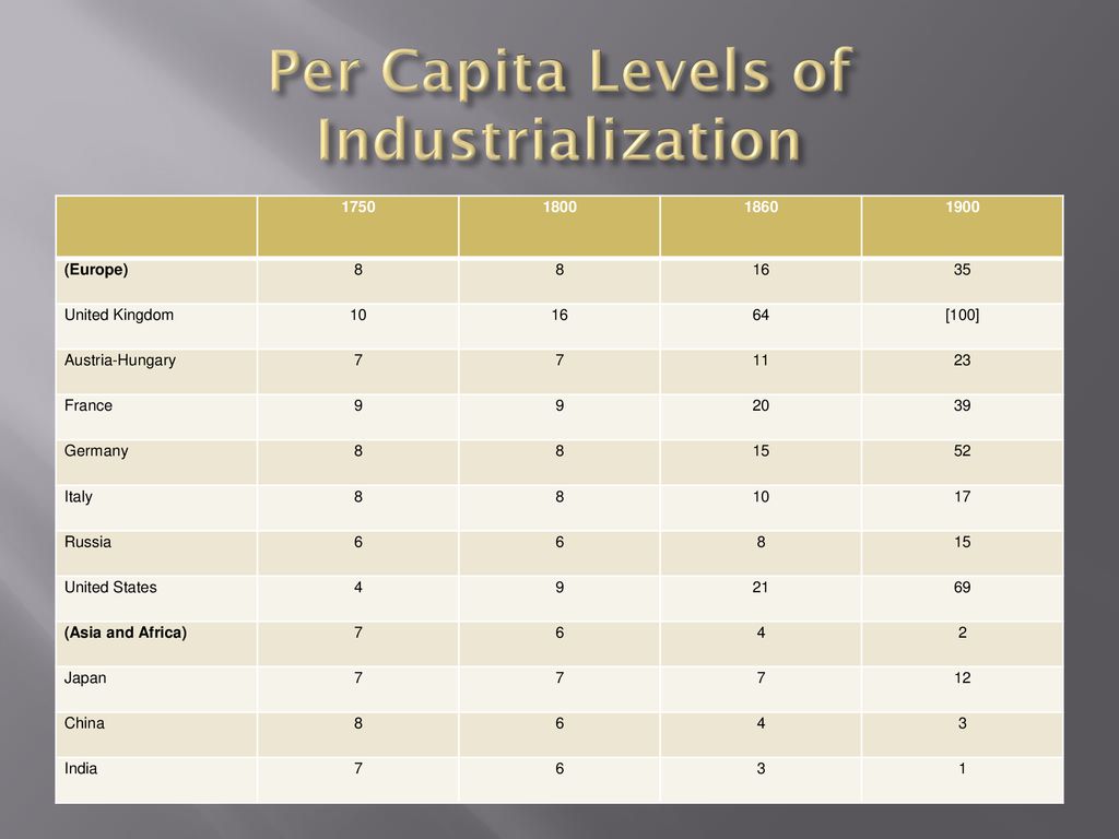 Per Capita Levels of Industrialization
