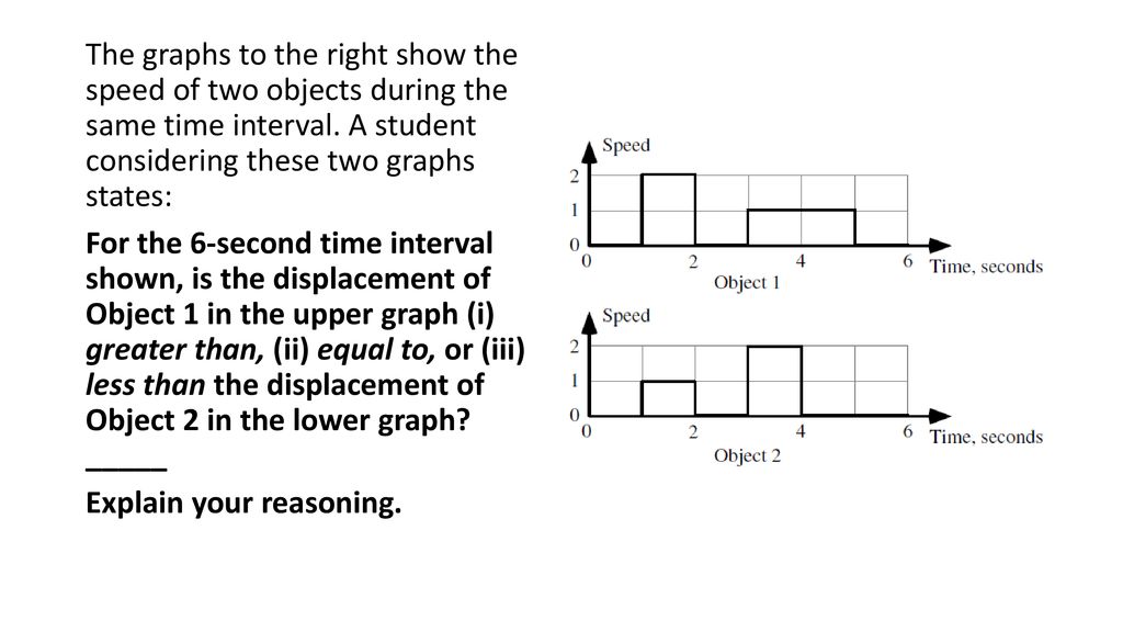 The graphs to the right show the speed of two objects during the same time interval. A student considering these two graphs states: For the 6-second time interval shown, is the displacement of Object 1 in the upper graph (i) greater than, (ii) equal to, or (iii) less than the displacement of Object 2 in the lower graph _____ Explain your reasoning.