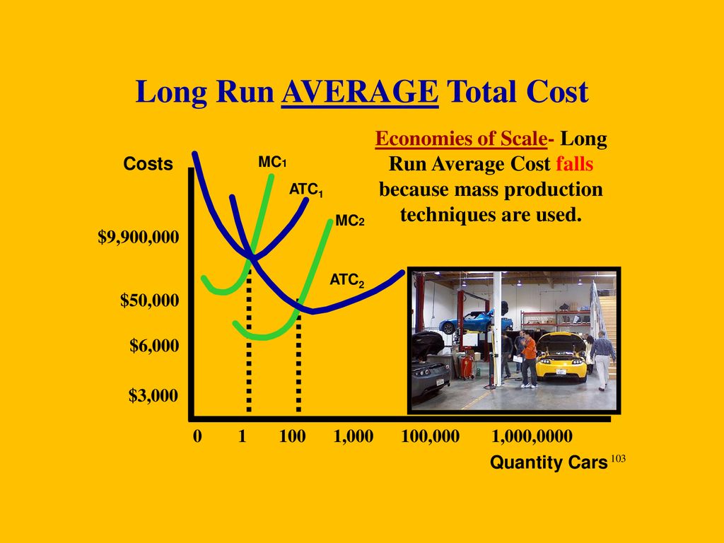 Long Run AVERAGE Total Cost