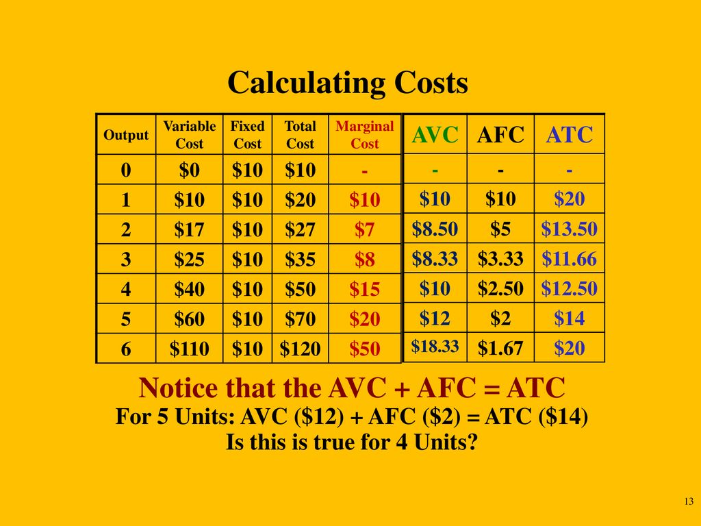 Calculating Costs Notice that the AVC + AFC = ATC AVC AFC ATC