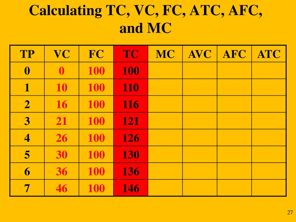 Calculating TC, VC, FC, ATC, AFC, and MC