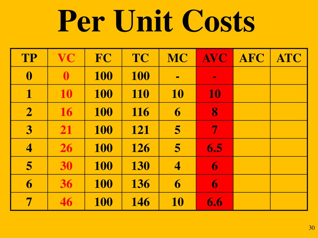 Per Unit Costs TP VC FC TC MC AVC AFC ATC