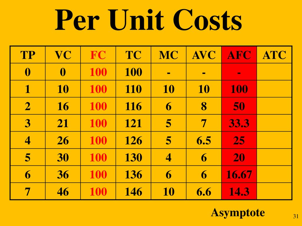 Per Unit Costs TP VC FC TC MC AVC AFC ATC